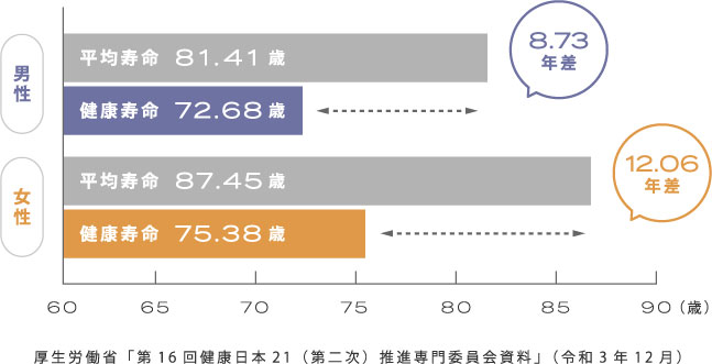 平均寿命と健康寿命の差