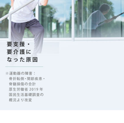 要支援・要介護になった原因 ※運動器の障害：骨折転倒・関節疾患・脊髄損傷の合計厚生労働省2019年国民生活基礎調査の概況より改変 